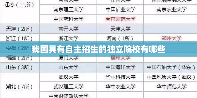 我国具有自主招生的独立院校有哪些
