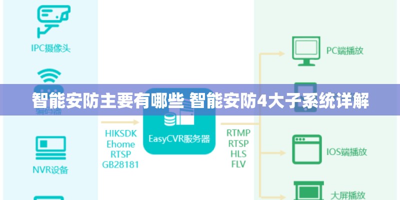 智能安防主要有哪些 智能安防4大子系统详解