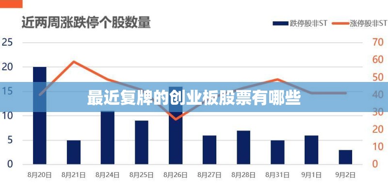 最近复牌的创业板股票有哪些